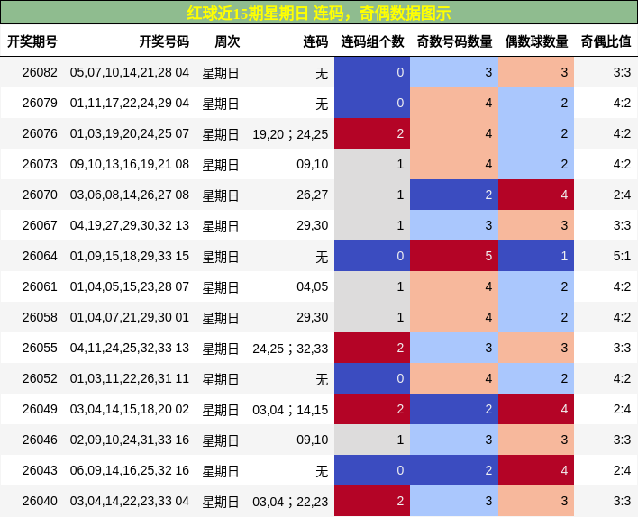 连码分析,奇偶分析