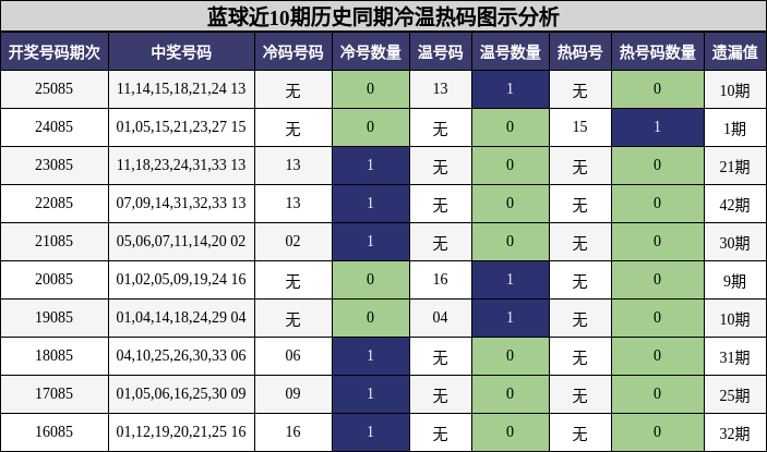 冷温热码分析