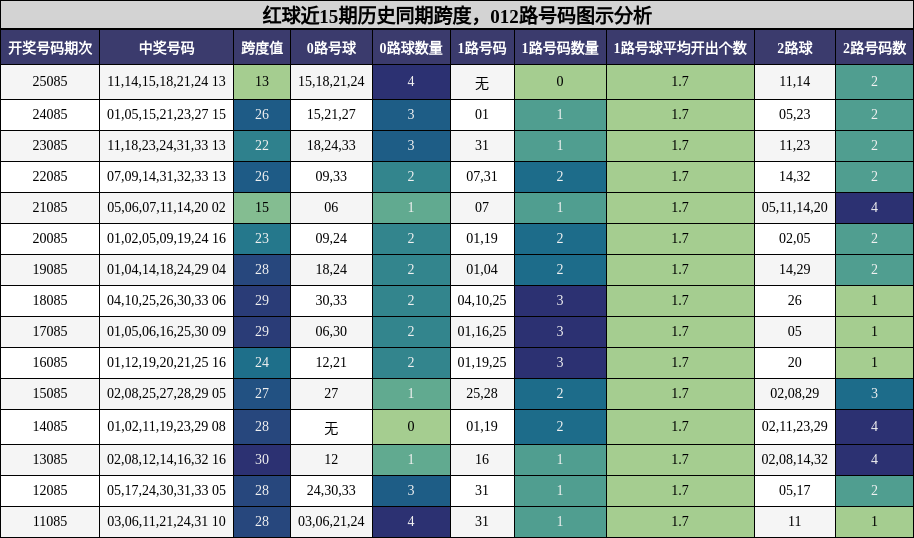 跨度分析,012路号码分析