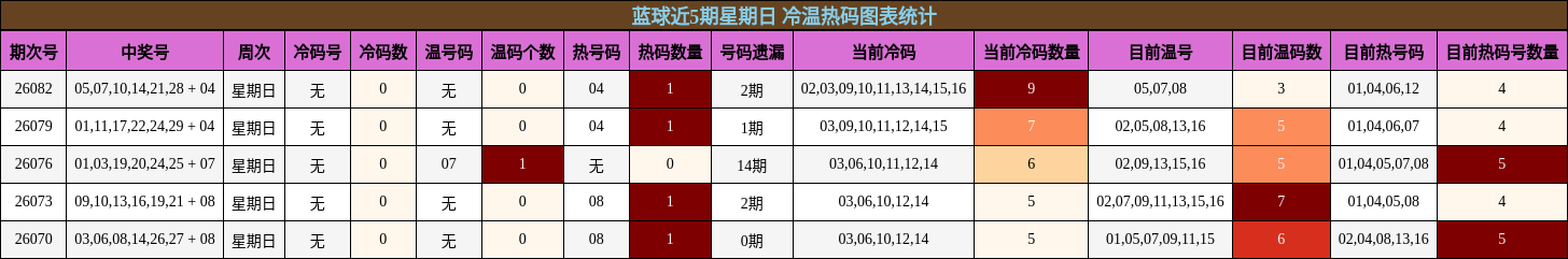 冷温热码分析