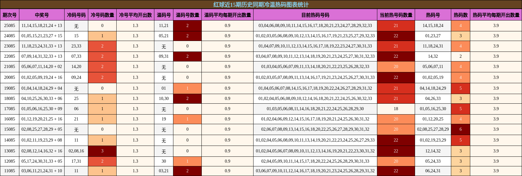 冷温热码分析
