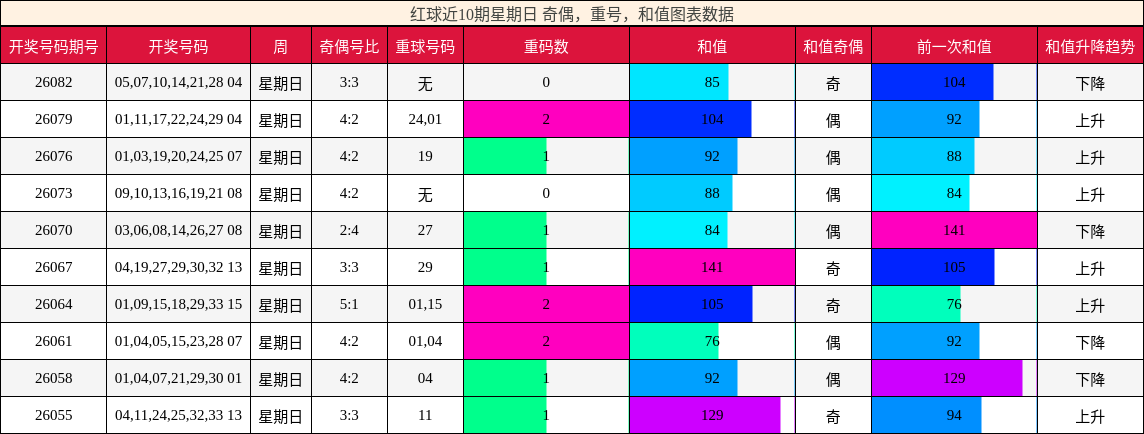 奇偶分析,重号分析,和值分析
