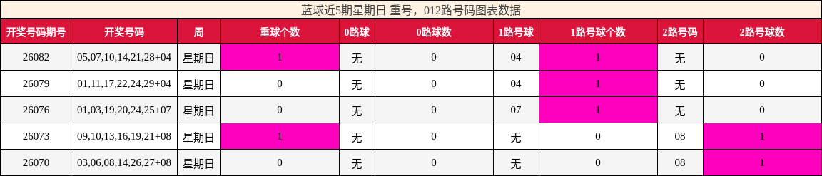 重号分析,012路号码分析