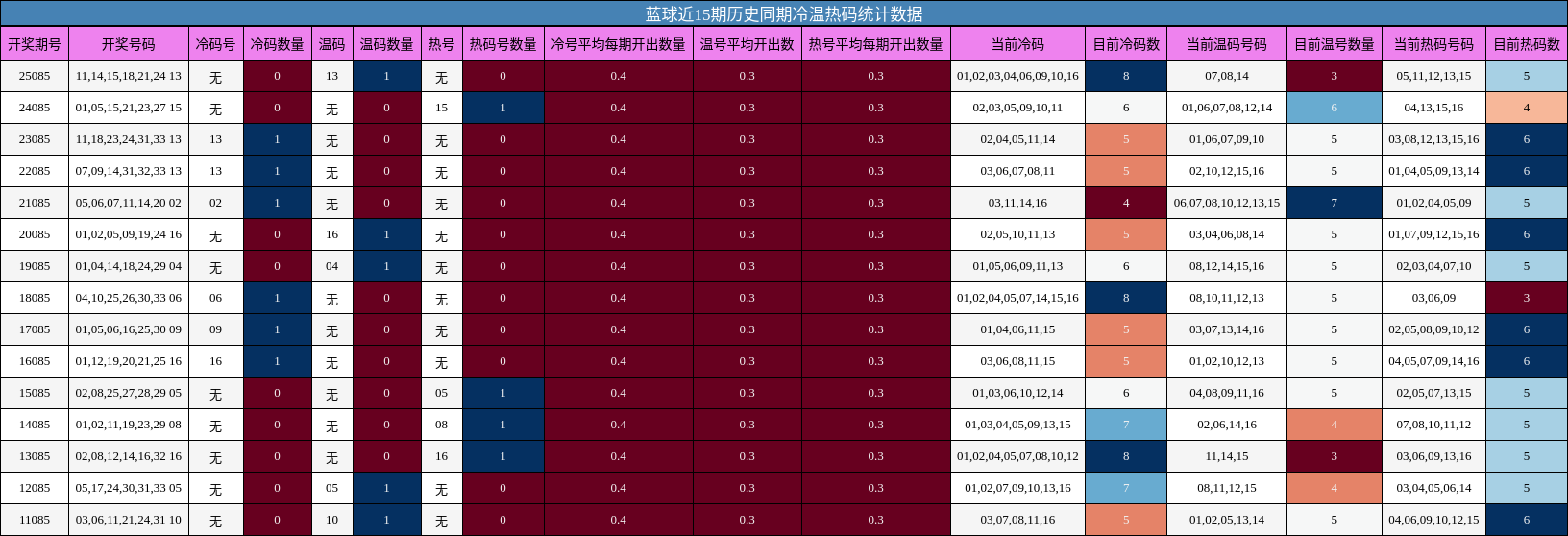 冷温热码分析