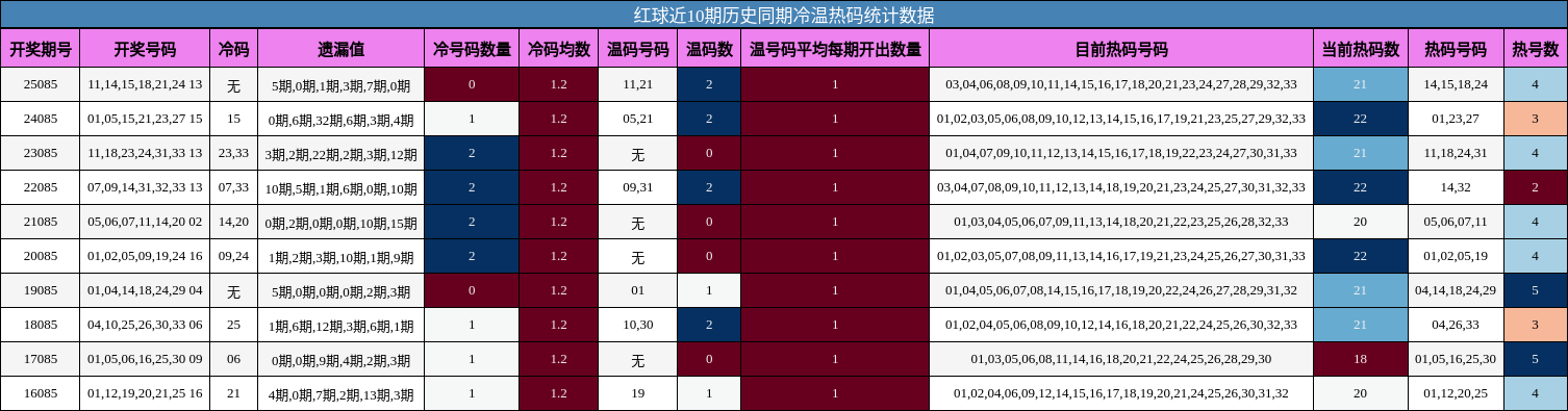 冷温热码分析