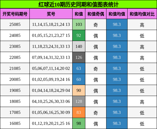 和值分析
