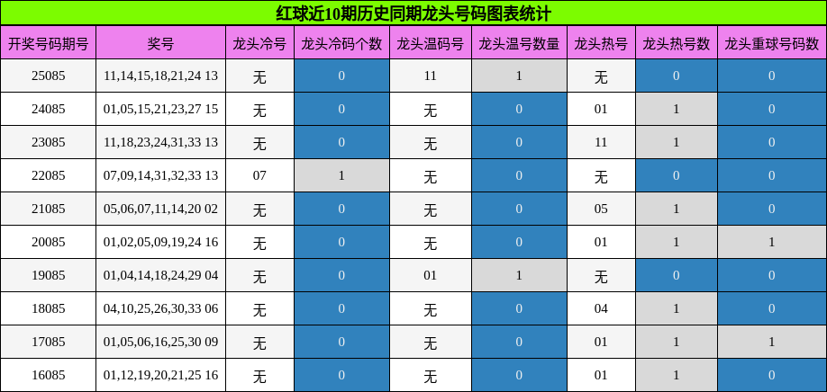 龙头号码分析