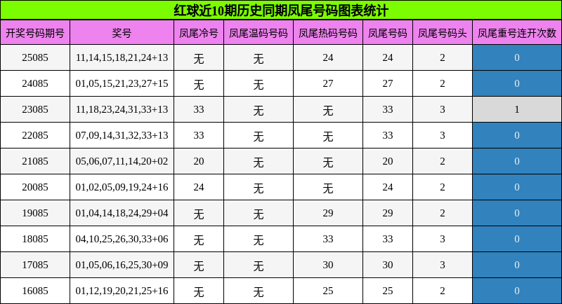 凤尾号码分析