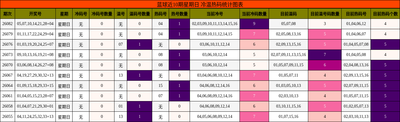 蓝球近10期星期日 冷温热码统计图表