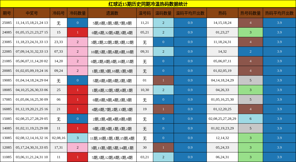 红球近15期历史同期冷温热码数据统计
