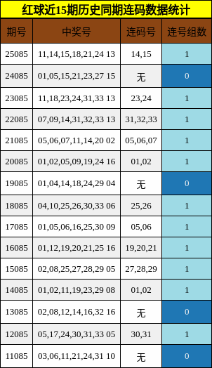 红球近15期历史同期连码数据统计