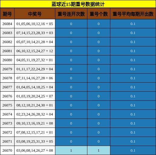 蓝球近15期重号数据统计