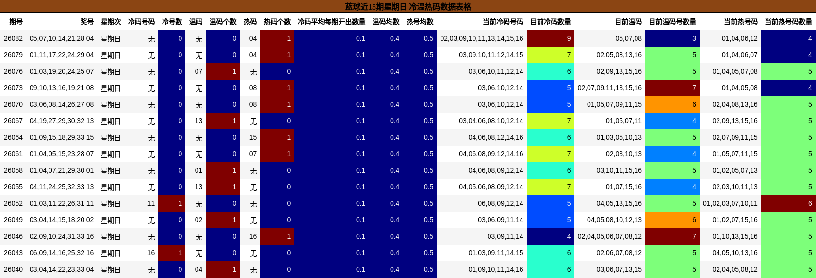 蓝球近15期星期日 冷温热码数据表格