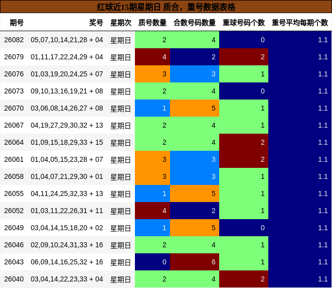红球近15期星期日 质合，重号数据表格