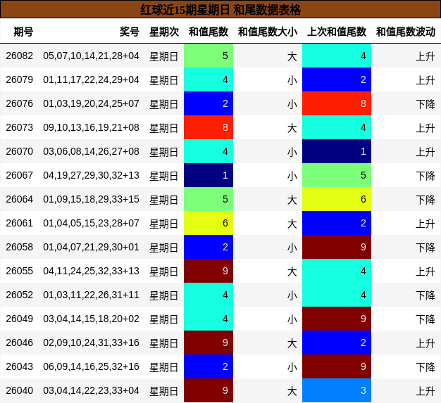 红球近15期星期日 和尾数据表格