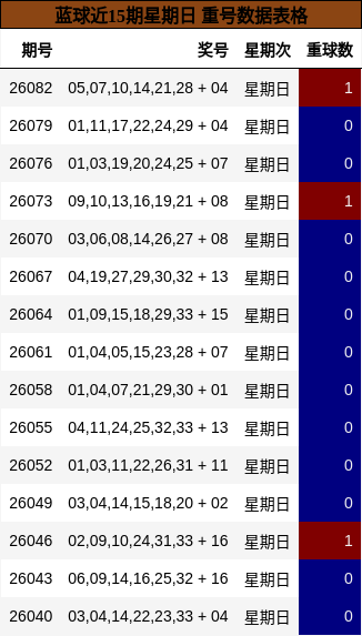 蓝球近15期星期日 重号数据表格