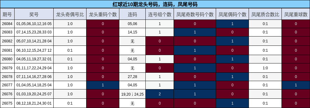 龙头号码分析,连码分析,凤尾号码分析