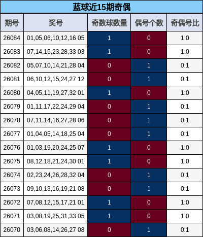 奇偶分析