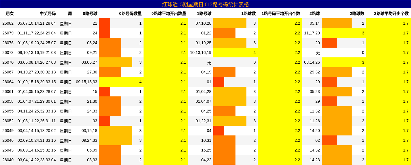 红球近15期星期日 012路号码统计表格