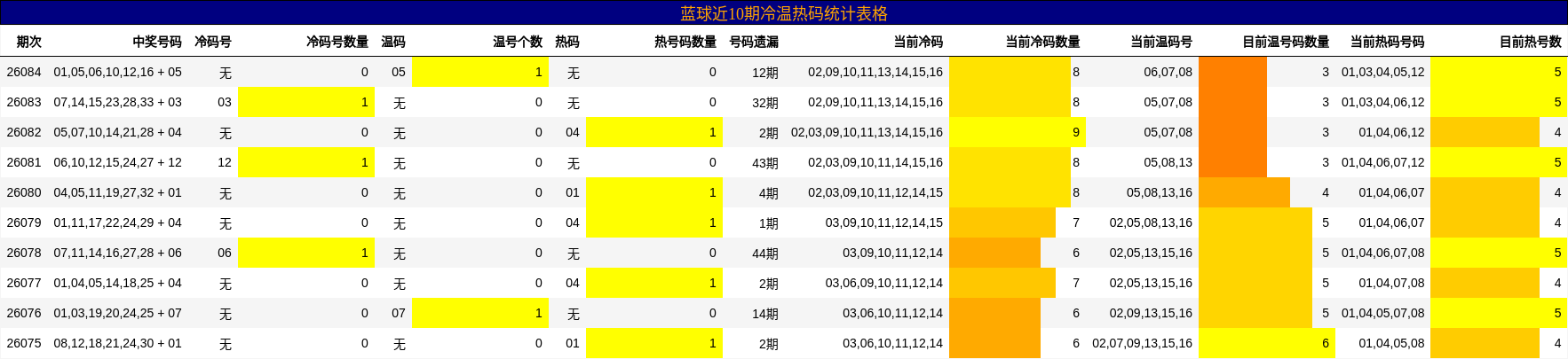 蓝球近10期冷温热码统计表格