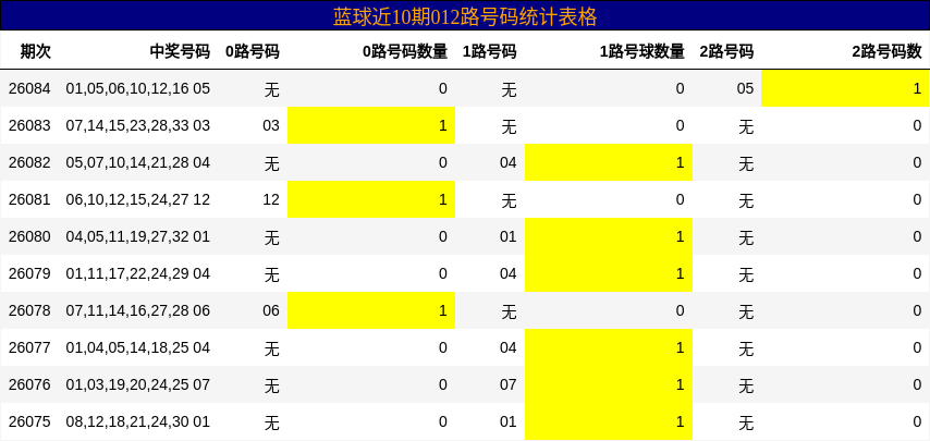 蓝球近10期012路号码统计表格