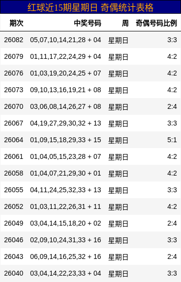 红球近15期星期日 奇偶统计表格