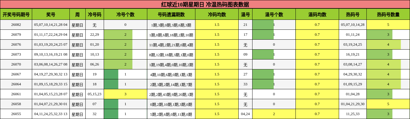 红球近10期星期日 冷温热码图表数据