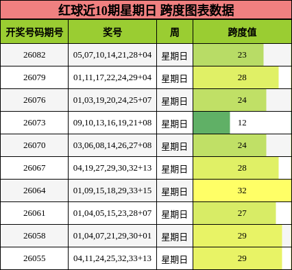 红球近10期星期日 跨度图表数据