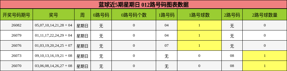 蓝球近5期星期日 012路号码图表数据