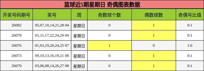 蓝球近5期星期日 奇偶图表数据