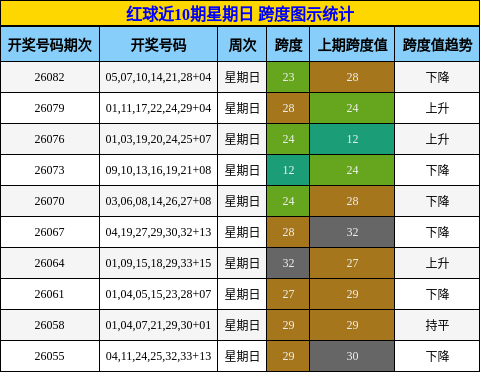 红球近10期星期日 跨度图示统计