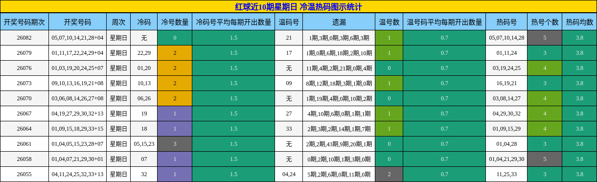 红球近10期星期日 冷温热码图示统计