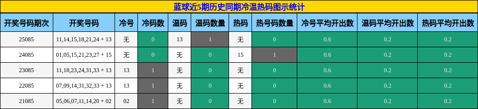 蓝球近5期历史同期冷温热码图示统计