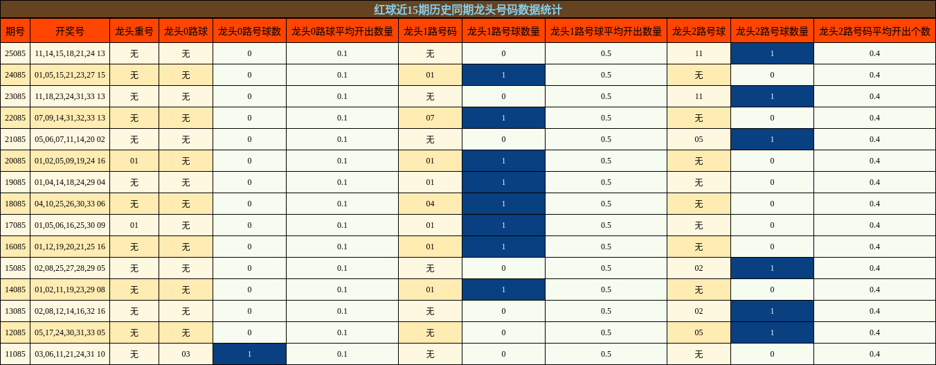 红球近15期历史同期龙头号码数据统计