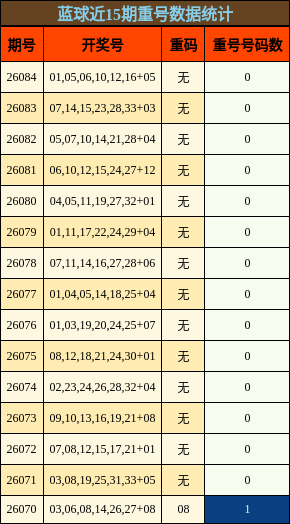 蓝球近15期重号数据统计