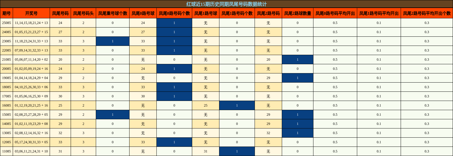 红球近15期历史同期凤尾号码数据统计