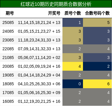 红球近10期历史同期质合数据分析