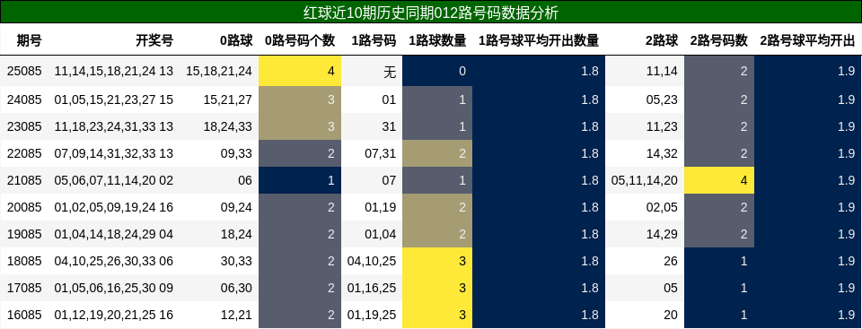红球近10期历史同期012路号码数据分析