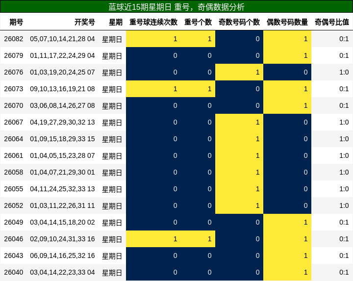 蓝球近15期星期日 重号,奇偶数据分析