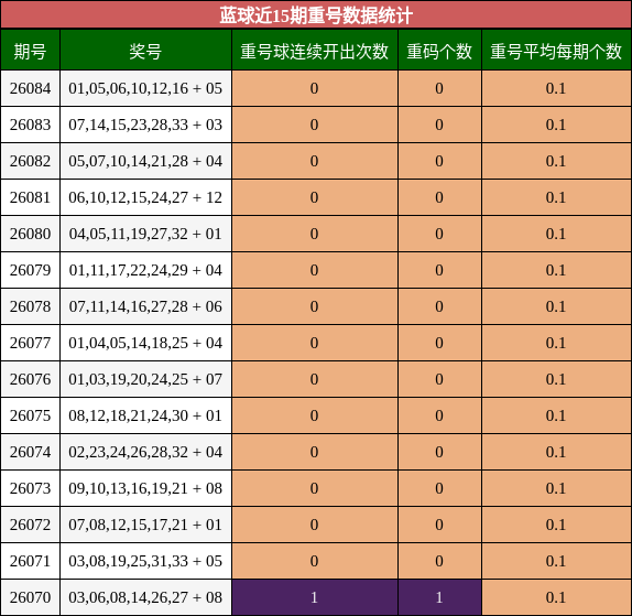 重号分析