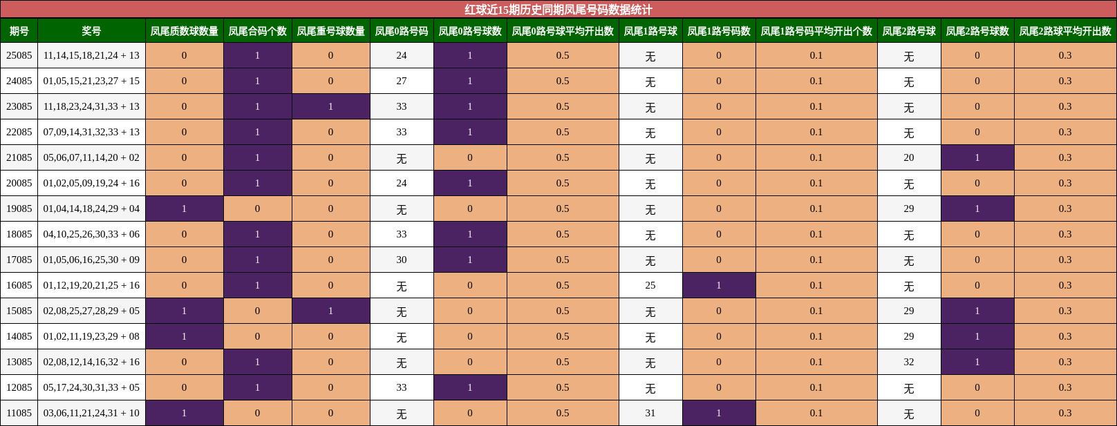 凤尾号码分析