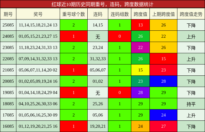 红球近10期历史同期重号，连码，跨度数据统计