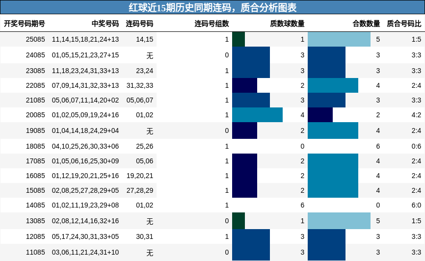 连码分析,质合分析