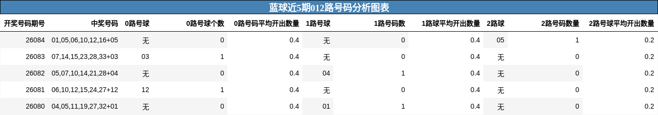 012路号码分析