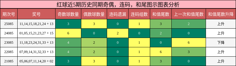 奇偶分析,连码分析,和尾分析