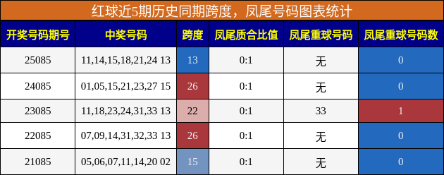 跨度分析,凤尾号码分析