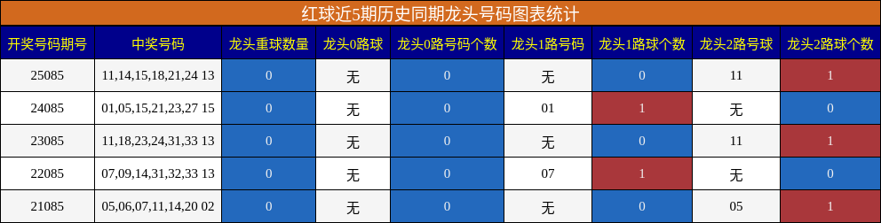 龙头号码分析