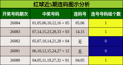 红球近5期连码图示分析