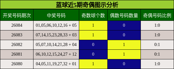 蓝球近5期奇偶图示分析
