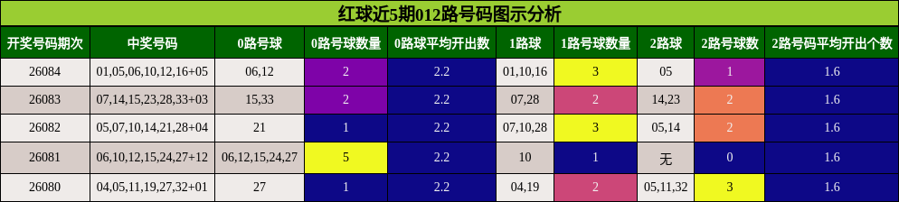 红球近5期012路号码图示分析